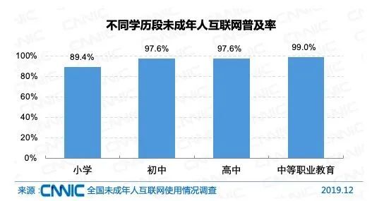 2019年我國(guó)未成年網(wǎng)民達(dá)1.75億 近九成小學(xué)生觸網(wǎng)，人工智能與軟件開(kāi)發(fā)資源整合